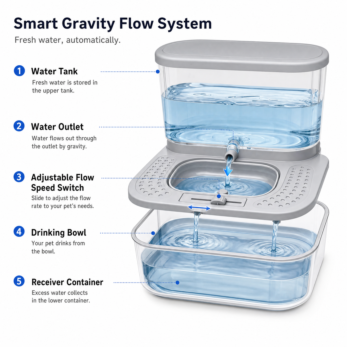 Cat Gravity Water Bowl Dispenser with Adjustable Flow – Non-Electric Pet Water Station for Cats & Dogs